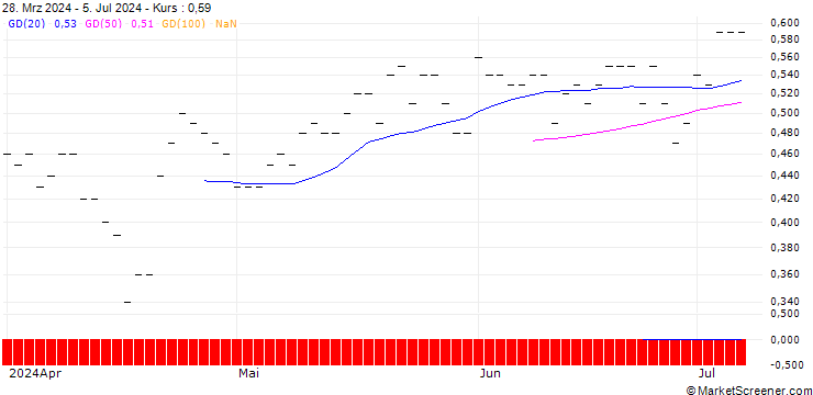 Chart HSBC/CALL/BANK OF AMERICA/40/0.1/16.01.26