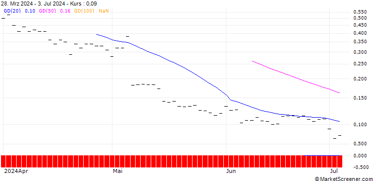 Chart HSBC/CALL/WALT DISNEY COMPANY (THE)/180/0.1/19.12.25