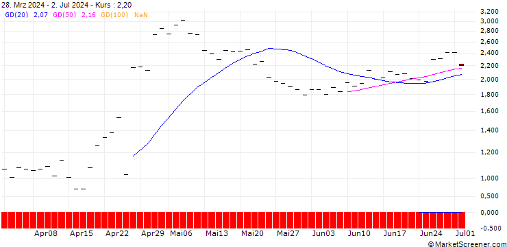 Chart HSBC/CALL/SNAP/28/1/16.01.26