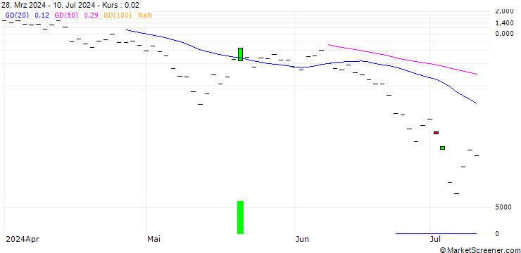 Chart HSBC/CALL/COINBASE GLOBAL A/500/0.1/20.09.24