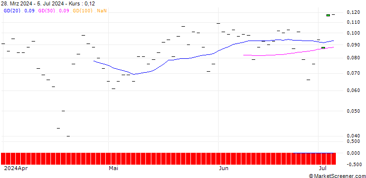 Chart HSBC/CALL/BANK OF AMERICA/45/0.1/20.12.24