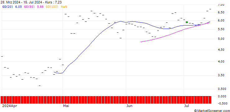 Chart HSBC/CALL/AMGEN/280/0.1/16.01.26