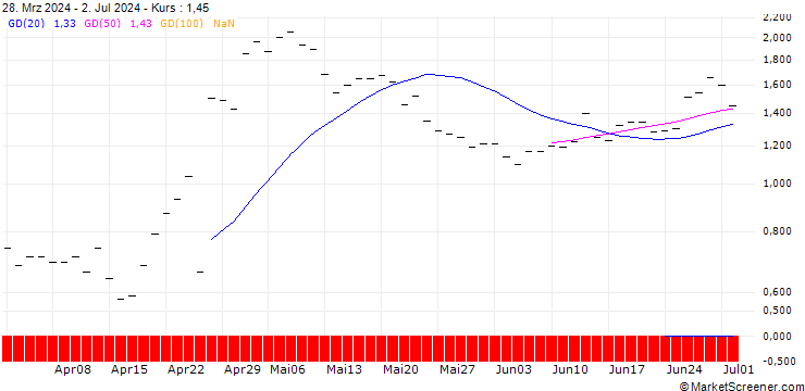 Chart HSBC/CALL/SNAP/35/1/16.01.26