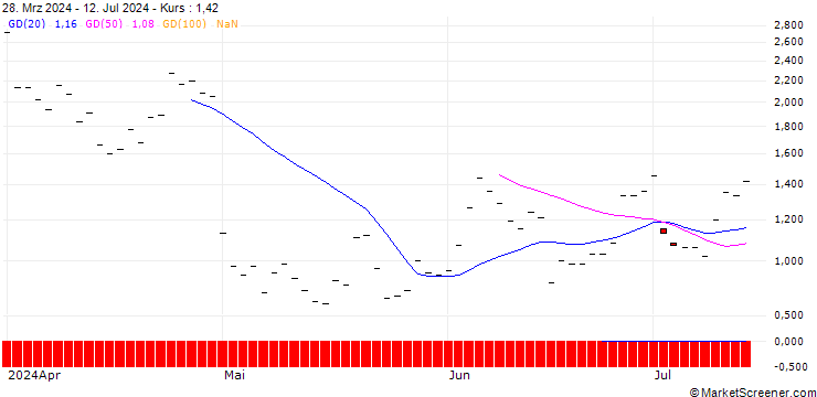 Chart HSBC/CALL/NORWEGIAN CRUISE LINE/30/1/16.01.26