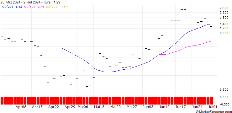 Chart HSBC/CALL/ARM HOLDINGS ADR/240/0.1/17.01.25