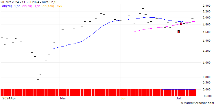 Chart HSBC/CALL/NXP SEMICONDUCTORS NV/380/0.1/16.01.26