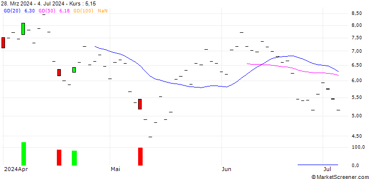 Chart HSBC/CALL/COINBASE GLOBAL A/500/0.1/18.12.26