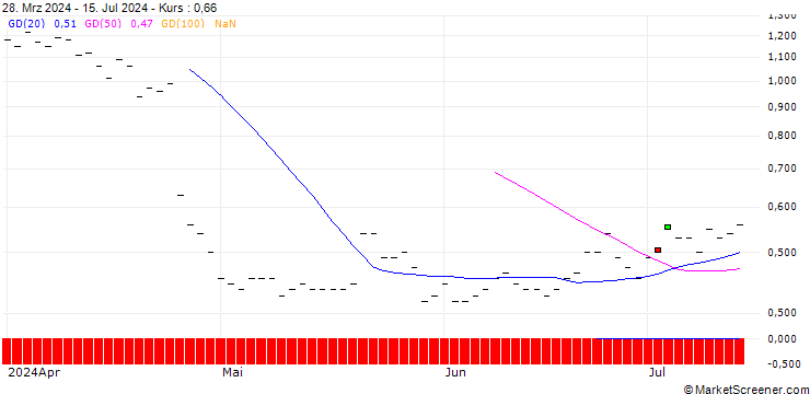 Chart HSBC/CALL/IBM/240/0.1/16.01.26