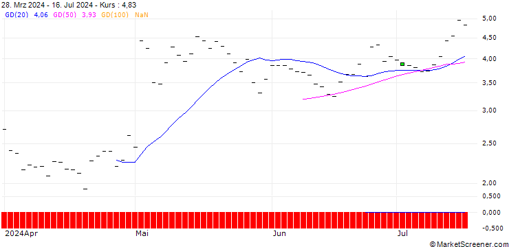 Chart HSBC/CALL/AMGEN/320/0.1/16.01.26
