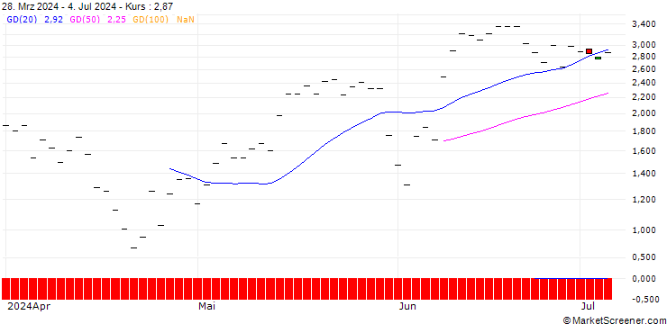 Chart HSBC/CALL/CROWDSTRIKE HOLDINGS A/450/0.1/17.01.25