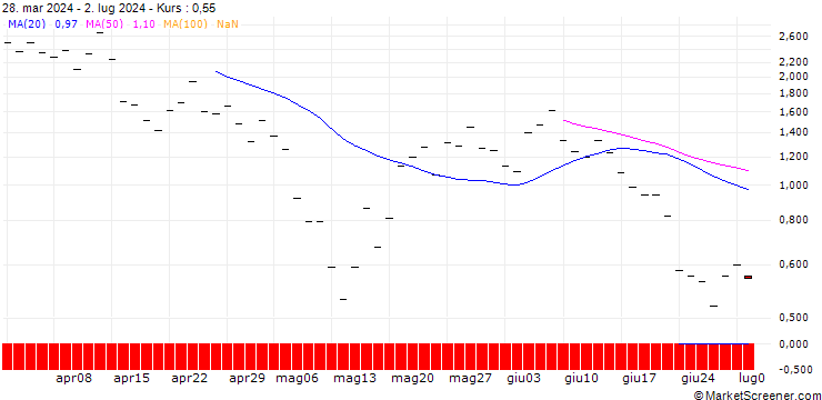 Chart HSBC/CALL/COINBASE GLOBAL A/525/0.1/17.01.25
