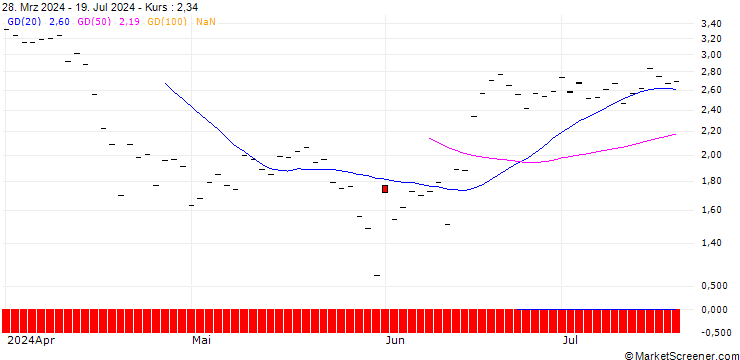 Chart HSBC/CALL/AUTODESK/300/0.1/16.01.26