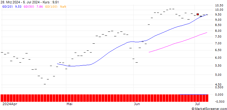 Chart HSBC/CALL/CROWDSTRIKE HOLDINGS A/380/0.1/16.01.26