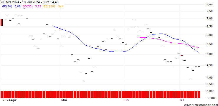 Chart HSBC/CALL/COINBASE GLOBAL A/450/0.1/19.06.26