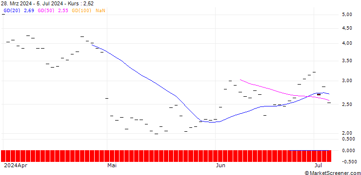 Chart HSBC/CALL/NORWEGIAN CRUISE LINE/27/1/18.12.26