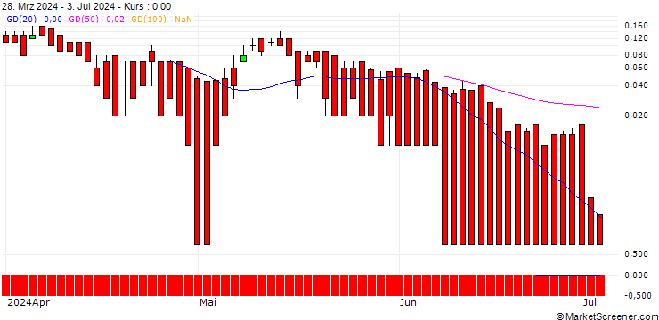 Chart DZ BANK/CALL/DAX/25600/0.01/14.05.25