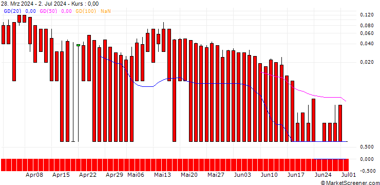 Chart DZ BANK/CALL/DAX/26000/0.01/14.05.25