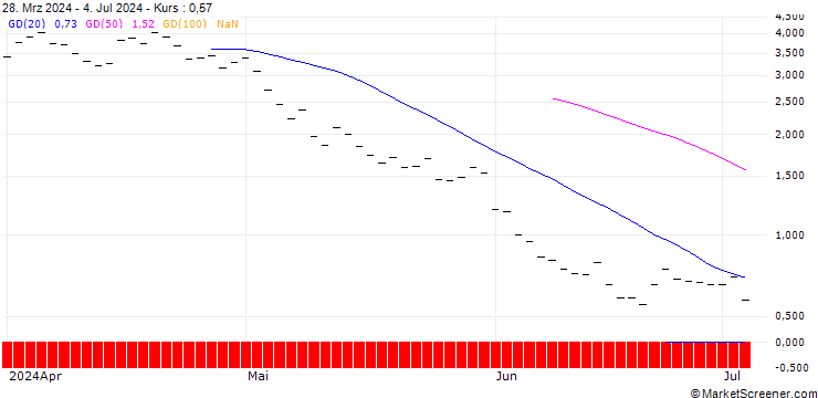 Chart BANK VONTOBEL/PUT/COSTCO WHOLESALE/700/0.1/20.12.24