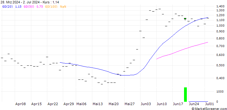 Chart BANK VONTOBEL/CALL/T-MOBILE US/180/0.1/20.12.24