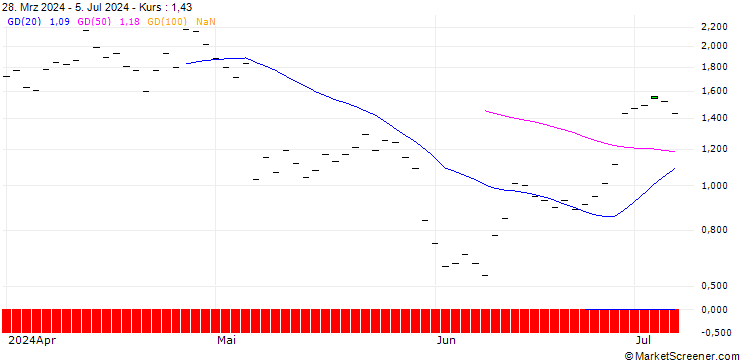 Chart BANK VONTOBEL/CALL/DATADOG A/135/0.1/20.12.24
