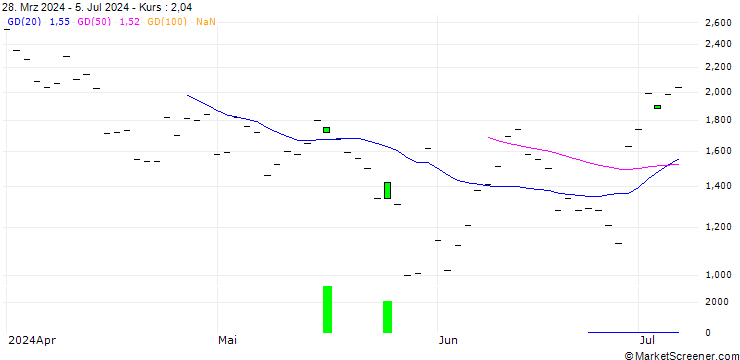 Chart BANK VONTOBEL/CALL/ZSCALER/210/0.1/20.12.24