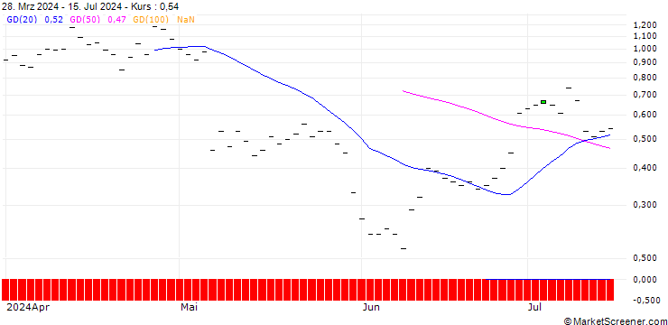Chart BANK VONTOBEL/CALL/DATADOG A/165/0.1/20.12.24