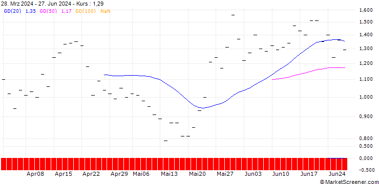 Chart BANK VONTOBEL/PUT/UNITED PARCEL SERVICE `B`/145/0.1/20.12.24