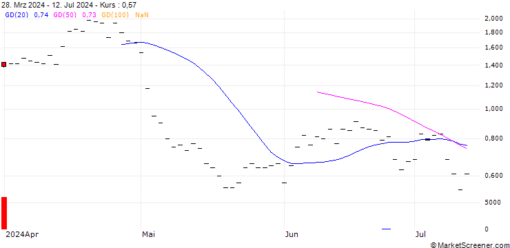 Chart BANK VONTOBEL/PUT/MERCADOLIBRE/1450/0.01/20.12.24