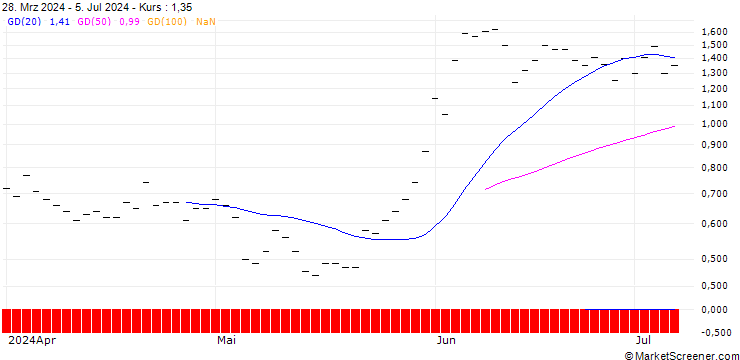 Chart BANK VONTOBEL/CALL/T-MOBILE US/175/0.1/20.12.24