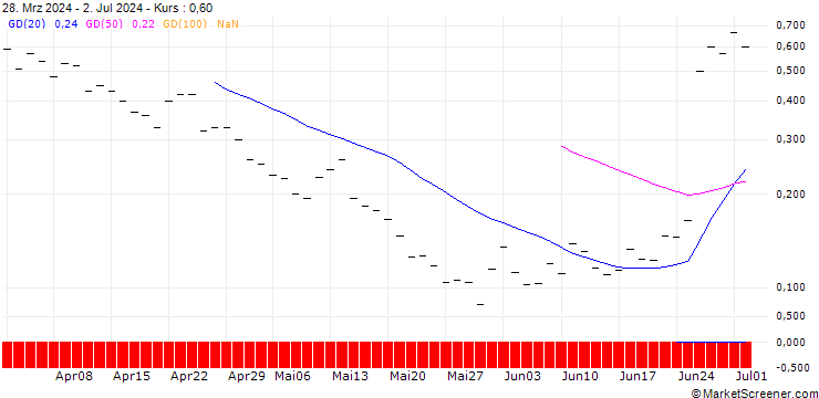 Chart BANK VONTOBEL/CALL/FEDEX CORP/350/0.1/20.12.24