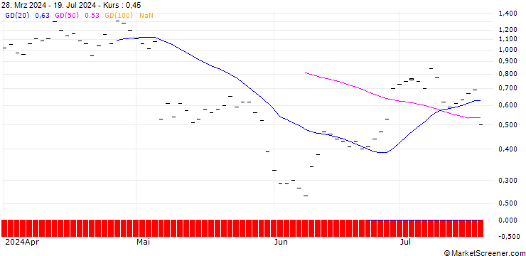 Chart BANK VONTOBEL/CALL/DATADOG A/160/0.1/20.12.24
