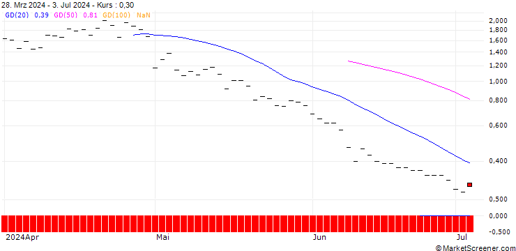 Chart BANK VONTOBEL/PUT/ELI LILLY & CO/580/0.1/20.12.24