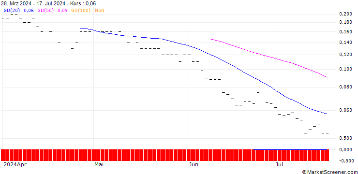 Chart SG/CALL/BASF/80/0.1/18.12.26