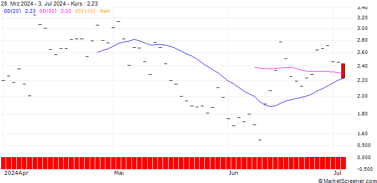 Chart BANK VONTOBEL/PUT/LEONARDO/23/1/19.12.24