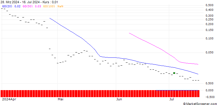 Chart BANK VONTOBEL/CALL/ADYEN/2000/0.01/20.09.24