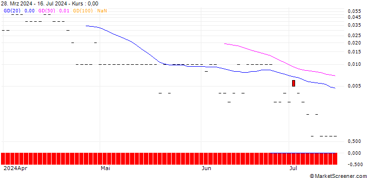 Chart PUT/PROCTER & GAMBLE/130/0.1/19.07.24