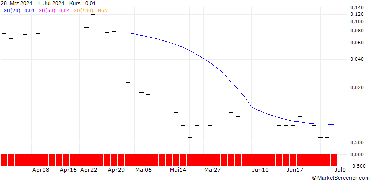 Chart PUT/PINTEREST/25/0.1/20.09.24