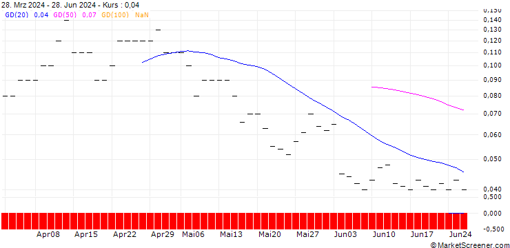 Chart CALL/BP PLC/800/1/20.03.26