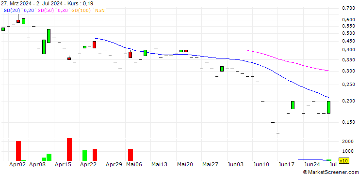 Chart DZ BANK/CALL/HENSOLDT/50/0.1/20.06.25