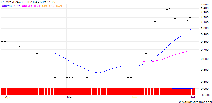 Chart SG/CALL/ORACLE/160/0.1/20.06.25