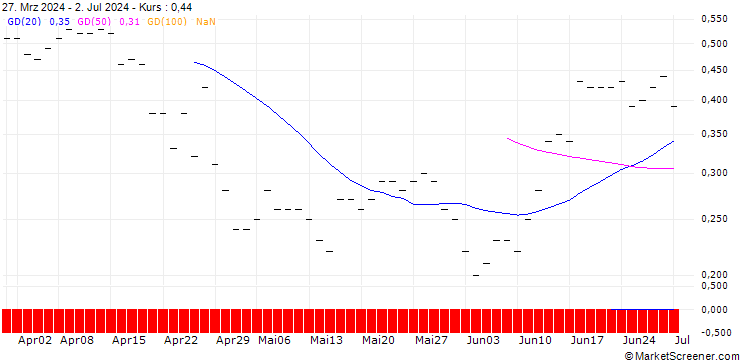Chart SG/CALL/MICROSOFT/660/0.1/20.06.25