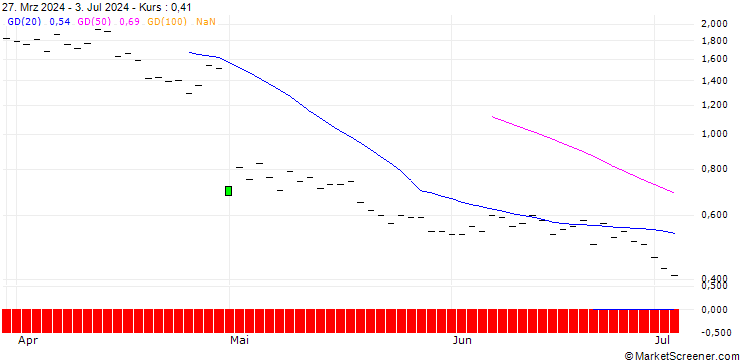 Chart SG/CALL/DOORDASH A/180/0.1/20.06.25