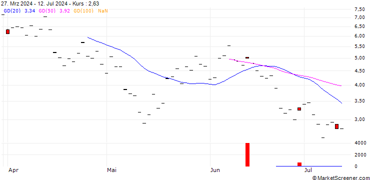 Chart SG/CALL/COINBASE GLOBAL A/380/0.1/20.06.25