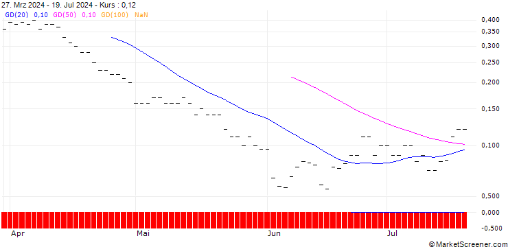 Chart SG/CALL/SCHLUMBERGER/70/0.1/20.06.25