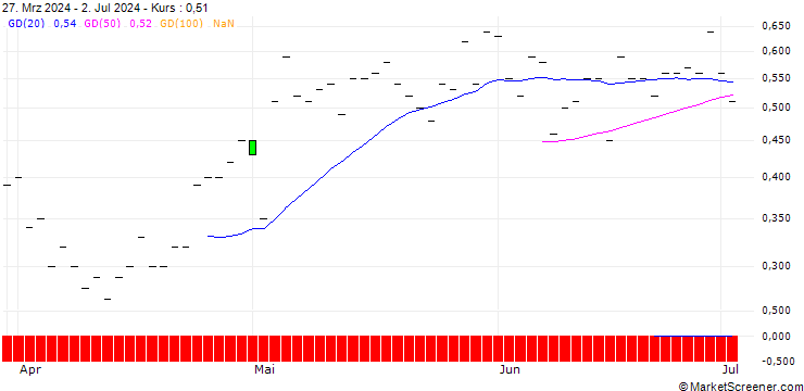 Chart SG/CALL/TEXAS ROADHOUSE/190/0.1/20.12.24