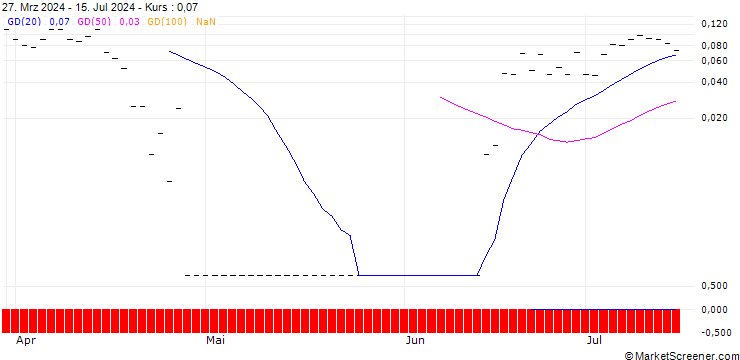 Chart SG/CALL/MICROSOFT/670/0.1/20.12.24