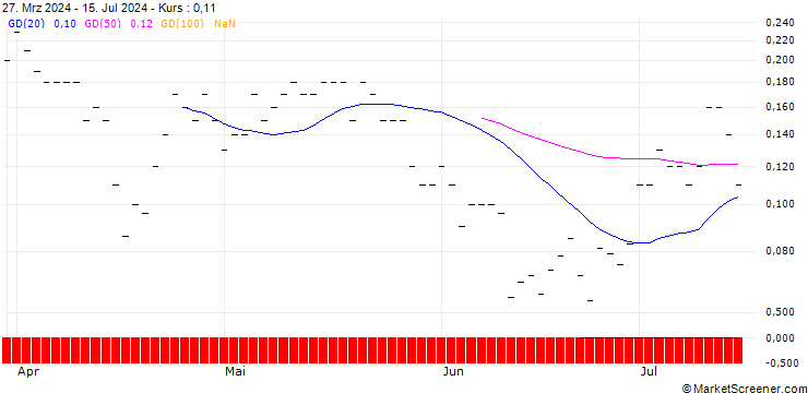 Chart SG/CALL/CITIGROUP/75/0.1/20.12.24