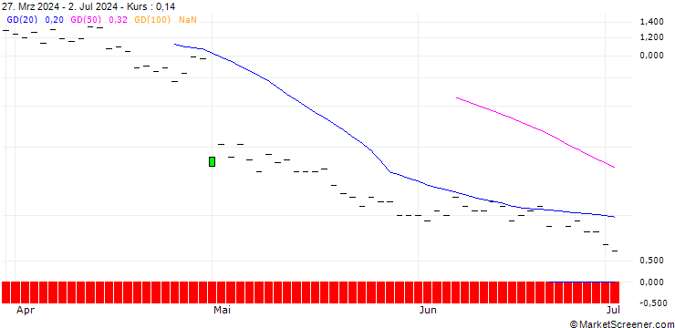 Chart SG/CALL/DOORDASH A/170/0.1/20.12.24