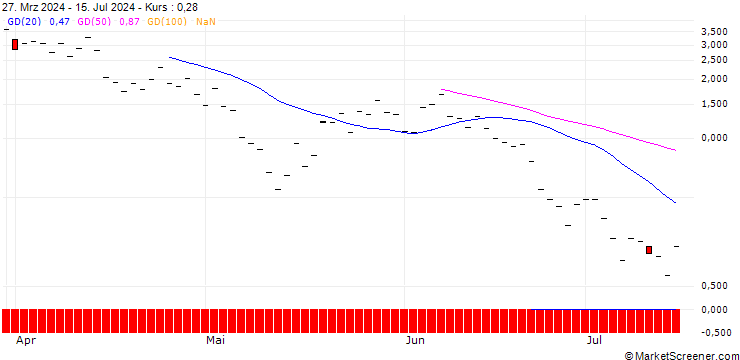 Chart SG/CALL/COINBASE GLOBAL A/380/0.1/20.09.24