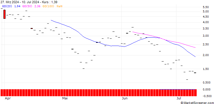 Chart SG/CALL/COINBASE GLOBAL A/380/0.1/17.01.25